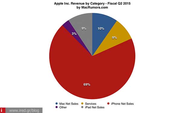 ired apple more than 61 million iphones 01