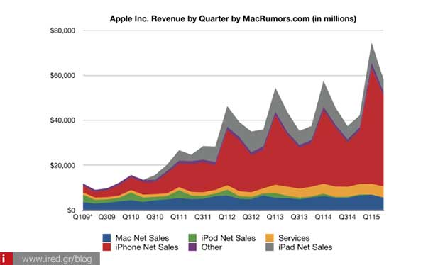ired apple more than 61 million iphones 02