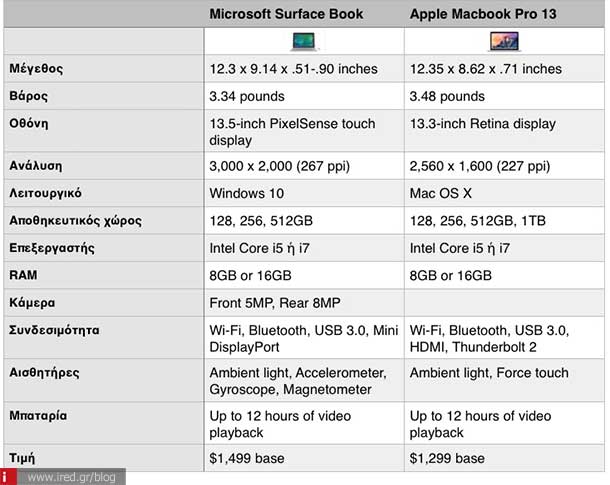 ired surface book vs macbook pro 00