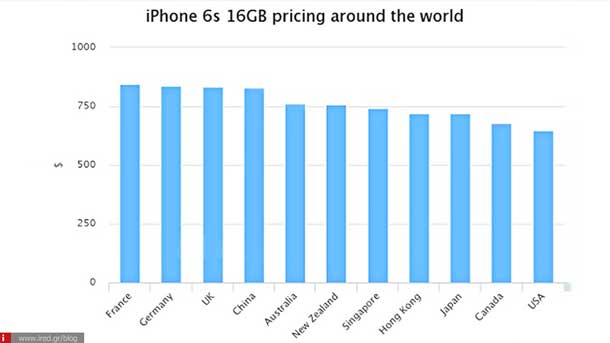 iphone from china CHART