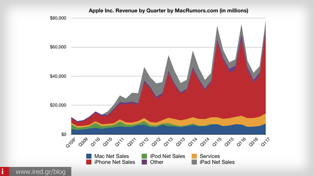 apple reports record results 1