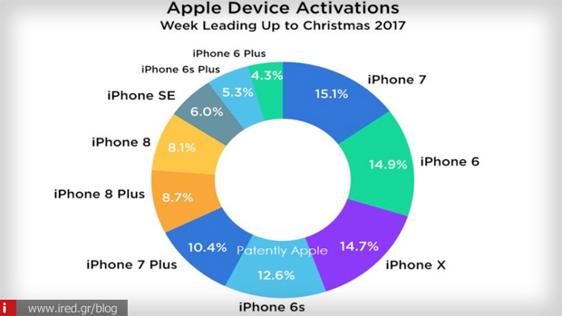 3 activations apple devices