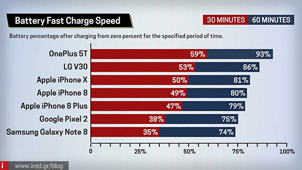 2 iphone fast charging
