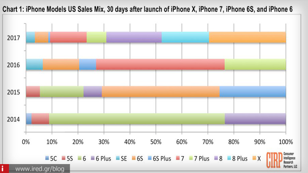 3 iphone x sales