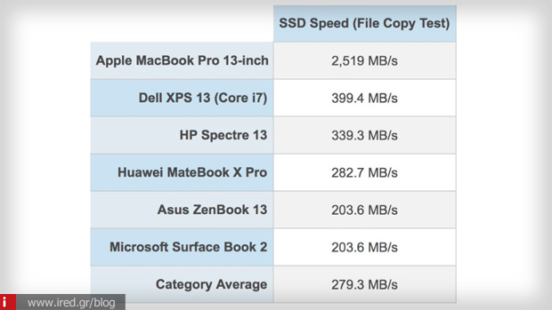 ταχυτητα ssd σκληρού δίσκου macbook 2018