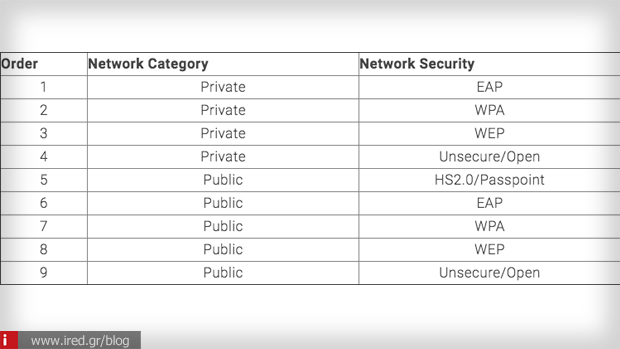 πίνακας επίπεδο ασφαλείας δικτύων
